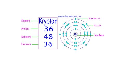 Protons, Neutrons, Electrons for Krypton – Complete Guide.